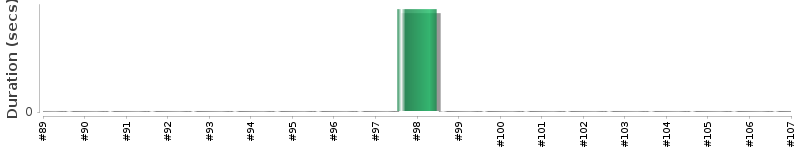 [Method Execution Trend Chart]