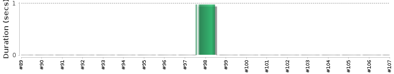 [Method Execution Trend Chart]