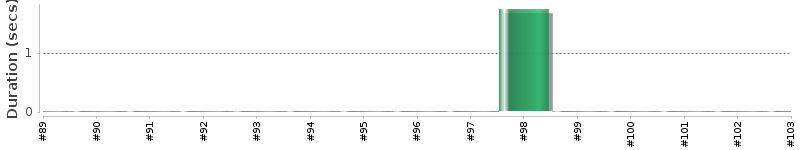 [Method Execution Trend Chart]
