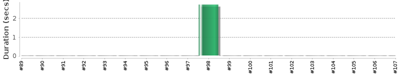 [Method Execution Trend Chart]