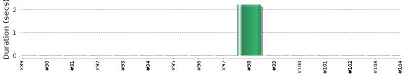 [Method Execution Trend Chart]