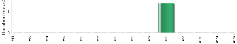 [Method Execution Trend Chart]