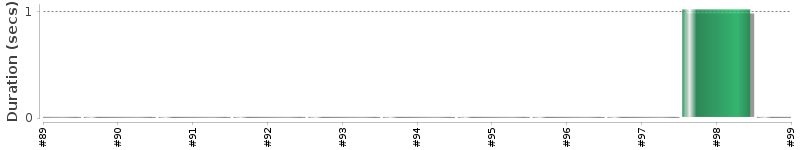 [Method Execution Trend Chart]
