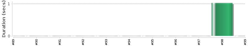 [Method Execution Trend Chart]