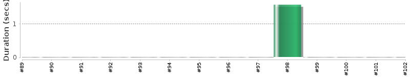 [Method Execution Trend Chart]