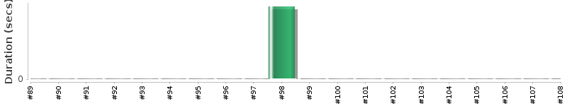 [Method Execution Trend Chart]