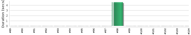 [Method Execution Trend Chart]