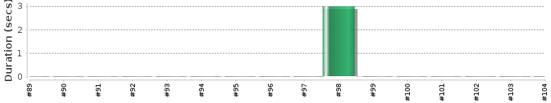 [Method Execution Trend Chart]