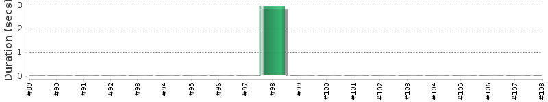 [Method Execution Trend Chart]