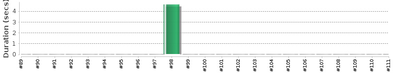 [Method Execution Trend Chart]