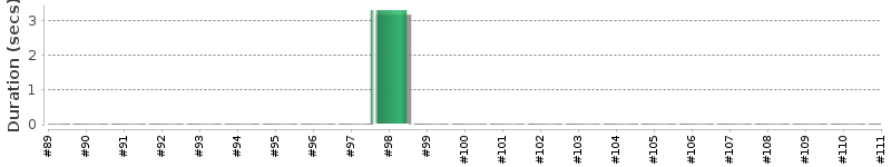 [Method Execution Trend Chart]