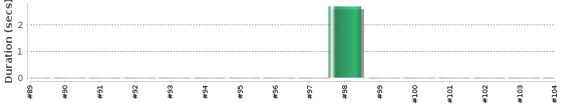 [Method Execution Trend Chart]
