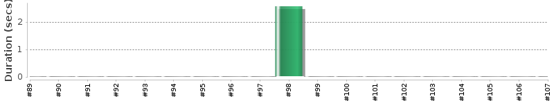 [Method Execution Trend Chart]