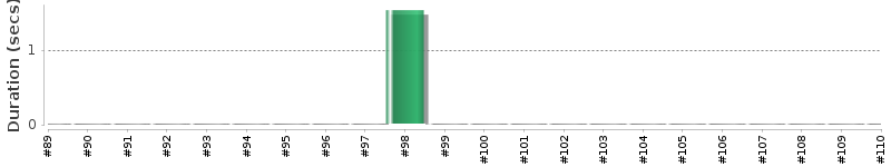 [Method Execution Trend Chart]
