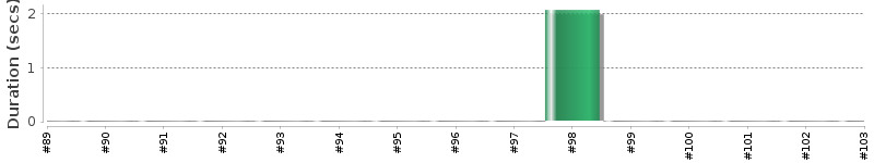 [Method Execution Trend Chart]