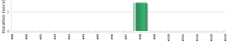 [Method Execution Trend Chart]