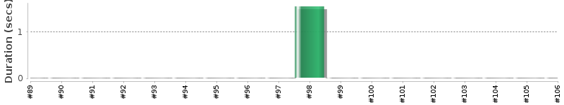 [Method Execution Trend Chart]
