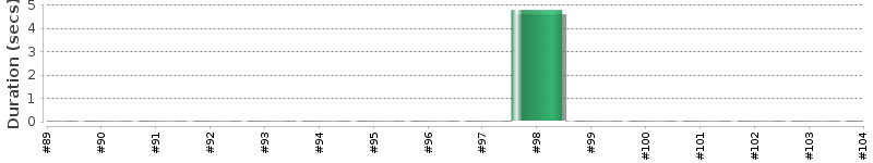 [Method Execution Trend Chart]