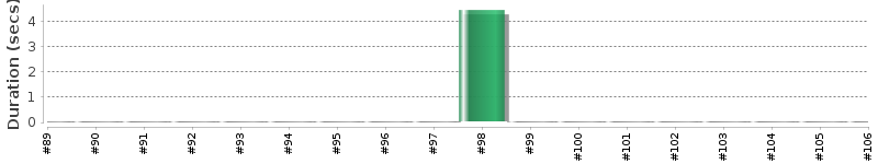 [Method Execution Trend Chart]