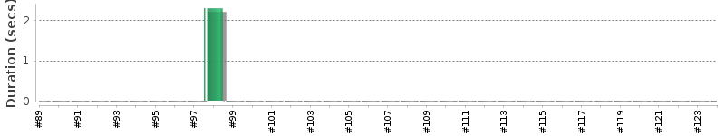 [Method Execution Trend Chart]