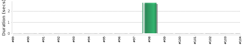 [Method Execution Trend Chart]