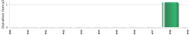 [Method Execution Trend Chart]