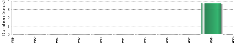 [Method Execution Trend Chart]