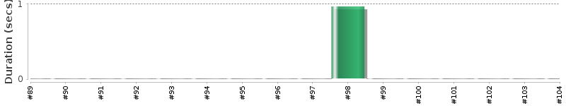 [Method Execution Trend Chart]