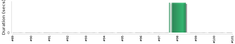 [Method Execution Trend Chart]