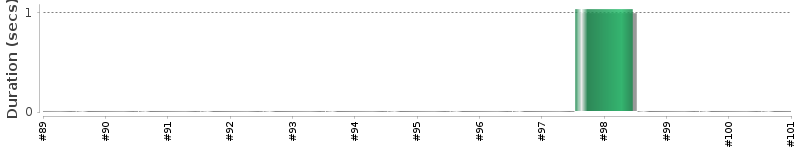 [Method Execution Trend Chart]