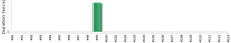 [Method Execution Trend Chart]