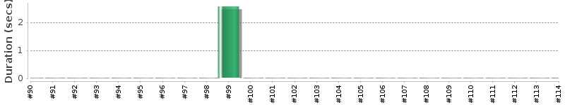 [Method Execution Trend Chart]