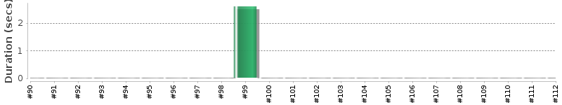 [Method Execution Trend Chart]