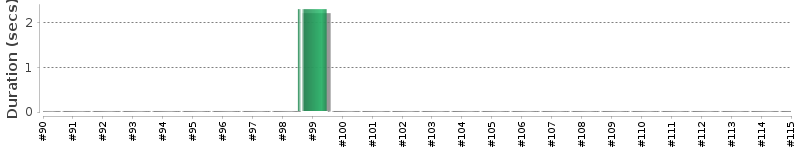 [Method Execution Trend Chart]