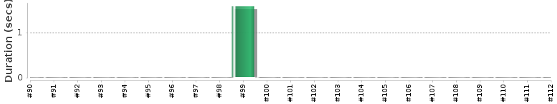 [Method Execution Trend Chart]
