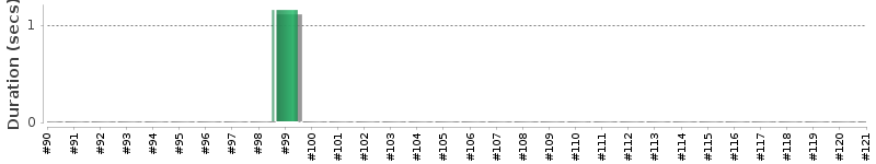[Method Execution Trend Chart]