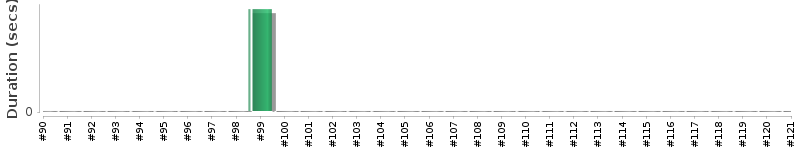 [Method Execution Trend Chart]
