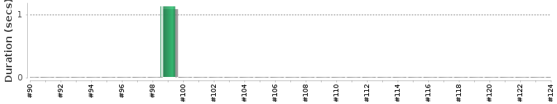 [Method Execution Trend Chart]