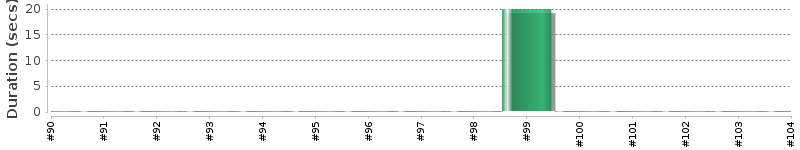 [Method Execution Trend Chart]