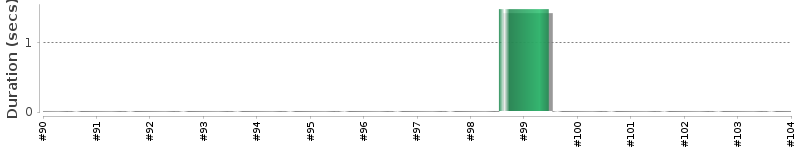 [Method Execution Trend Chart]