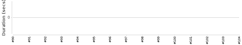 [Method Execution Trend Chart]