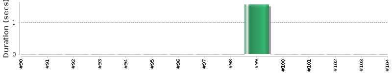 [Method Execution Trend Chart]