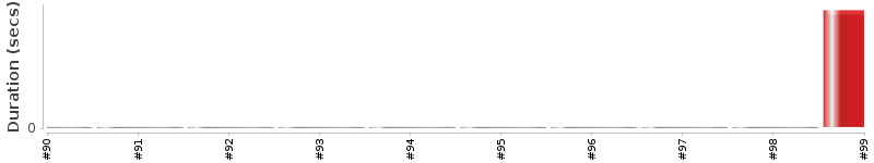 [Method Execution Trend Chart]