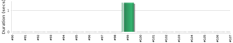 [Method Execution Trend Chart]