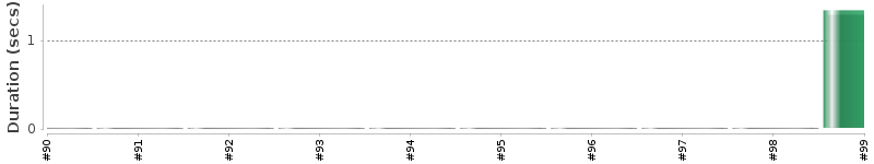 [Method Execution Trend Chart]