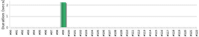 [Method Execution Trend Chart]
