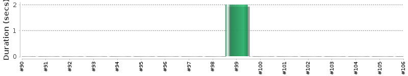 [Method Execution Trend Chart]