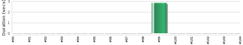 [Method Execution Trend Chart]