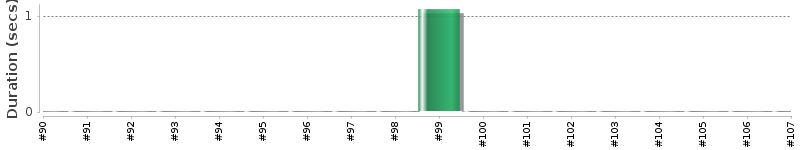 [Method Execution Trend Chart]