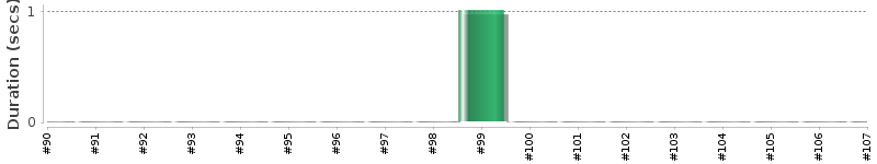 [Method Execution Trend Chart]
